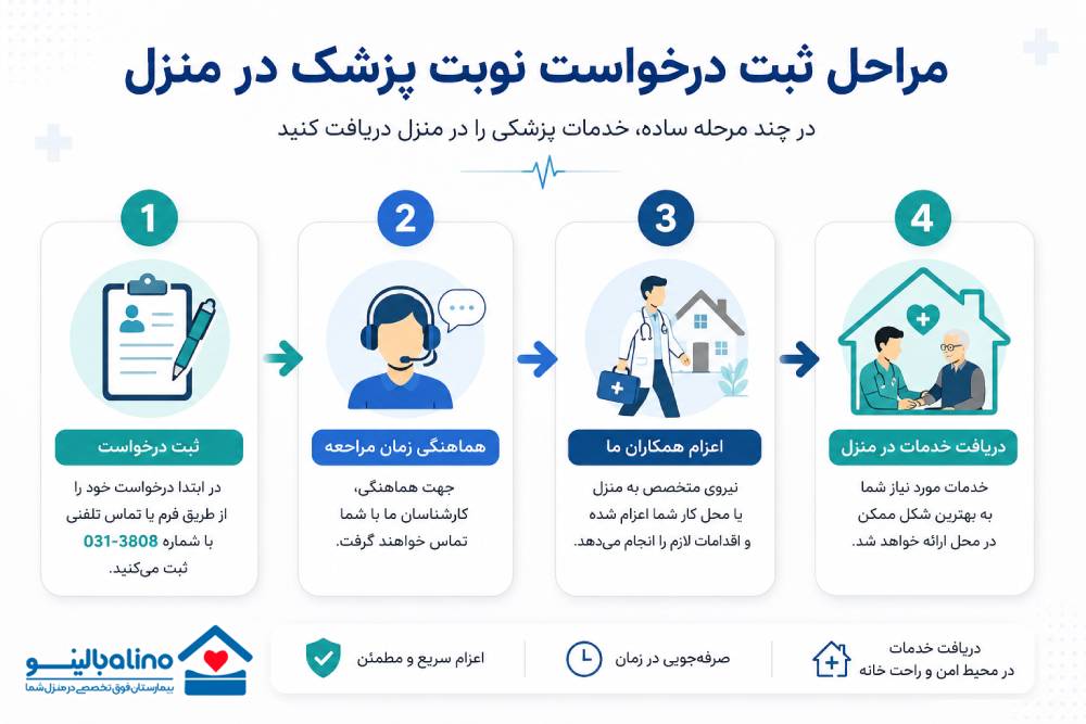 مراحل ثبت درخواست نوبت پزشک در منزل