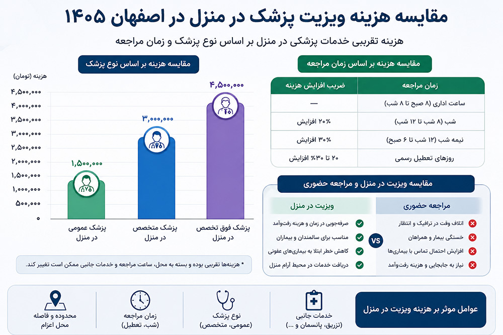 مقایسه هزینه ویزیت پزشک در منزل در اصفهان 1405