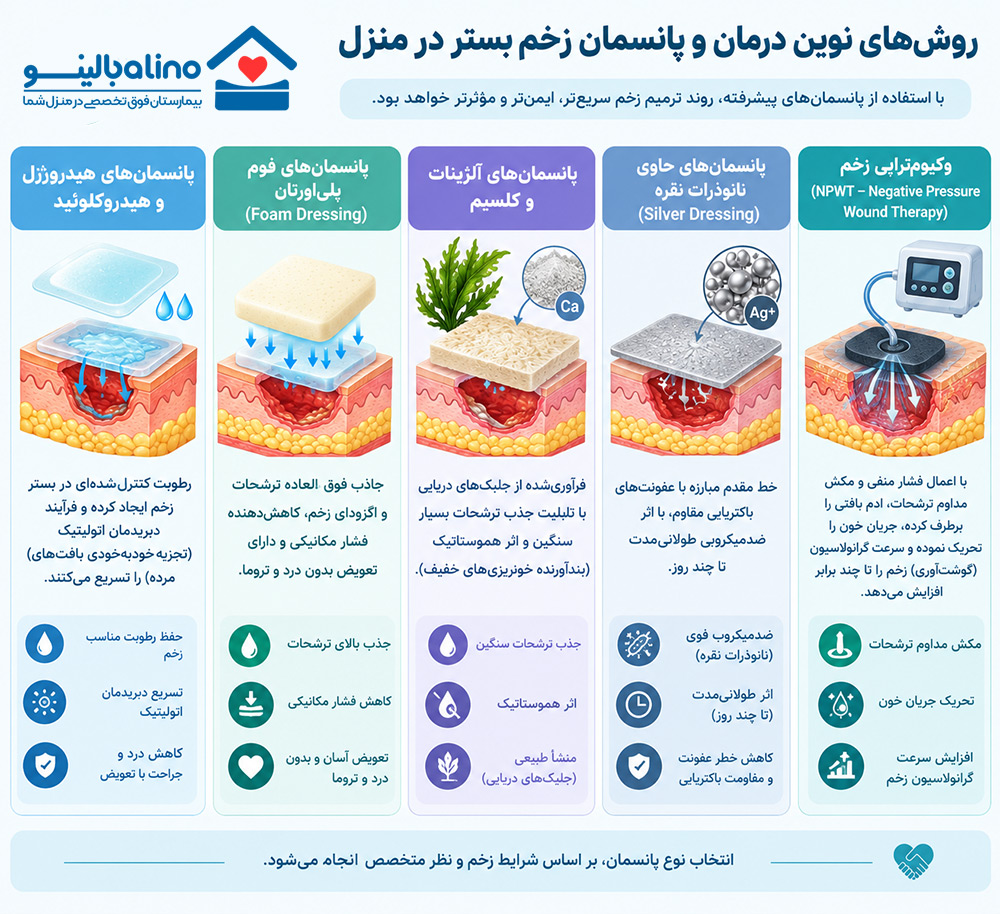 روش‌های نوین درمان و پانسمان زخم بستر در منزل