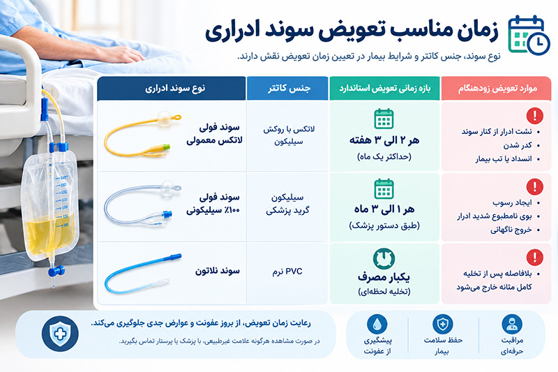 زمان مناسب تعویض سوند ادراری