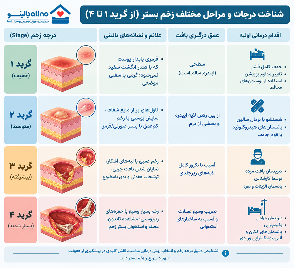شناخت درجات و مراحل مختلف زخم بستر